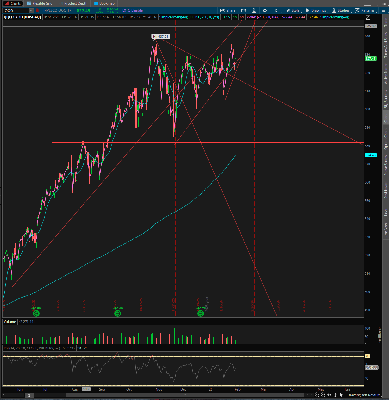 QQQ Chart