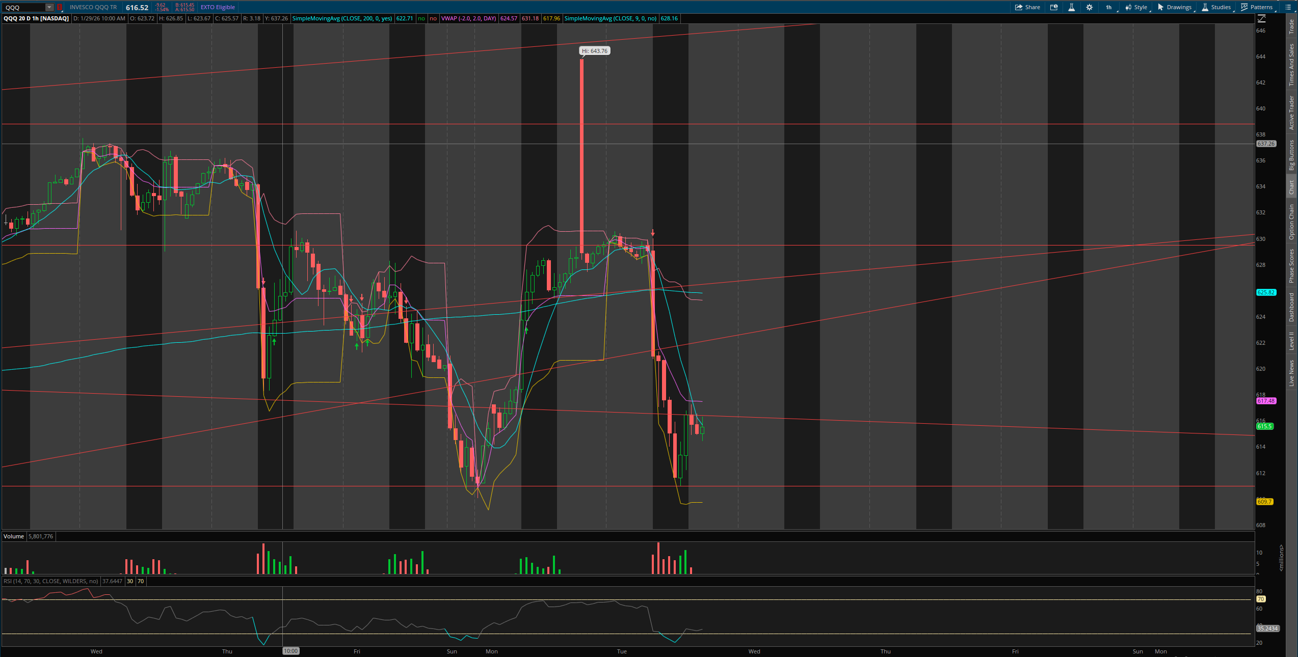 QQQ Tuesday Selloff