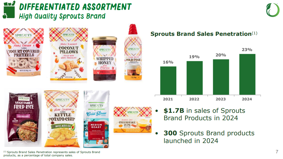 Sprouts Brand Sales Penetration Growth