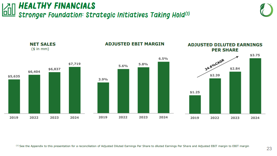 SFM Net Sales, Adjusted EBIT Margin, and Adjusted Diluted EPS